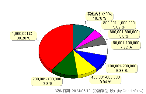 (6409)旭隼 股東持股分級圖