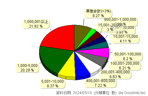 (6411)晶焱 股東持股分級圖