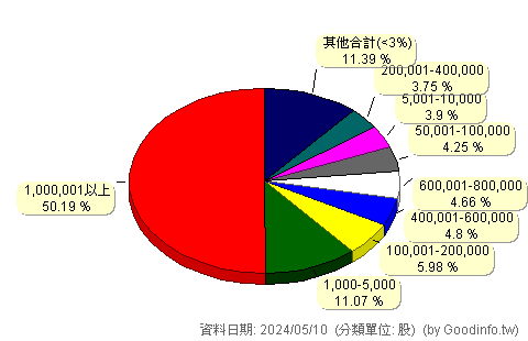 (6414)樺漢 股東持股分級圖