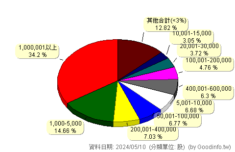 (6416)瑞祺電通 股東持股分級圖