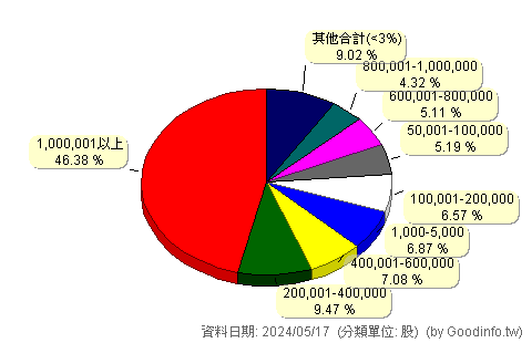 (6417)韋僑 股東持股分級圖