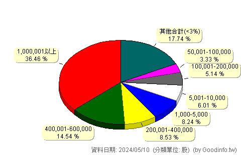(6418)詠昇 股東持股分級圖