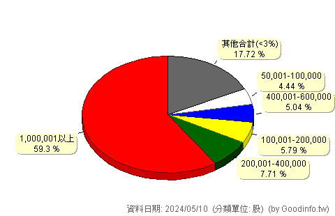 (6431)光麗-KY 股東持股分級圖