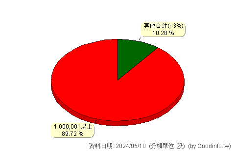(6434)達輝光電 股東持股分級圖