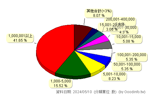 (6441)廣錠 股東持股分級圖