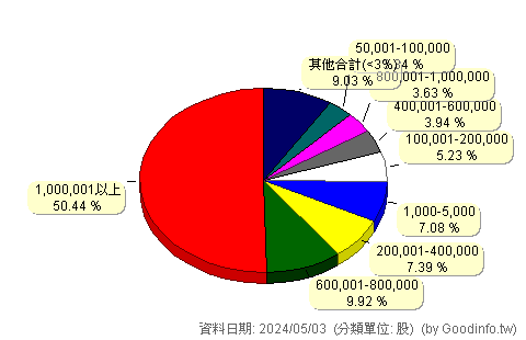 (6442)光聖 股東持股分級圖