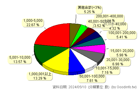 (6443)元晶 股東持股分級圖