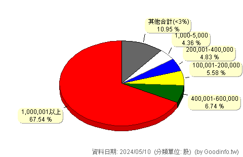 (6449)鈺邦 股東持股分級圖