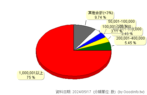 (6464)台數科 股東持股分級圖