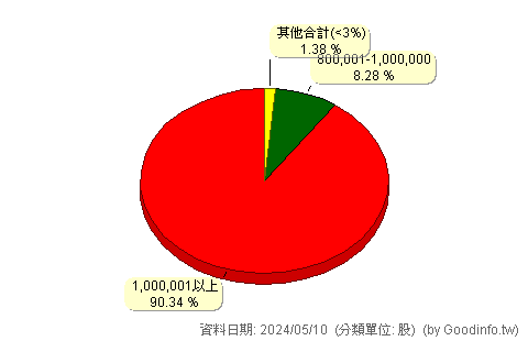 (6468)網石 股東持股分級圖