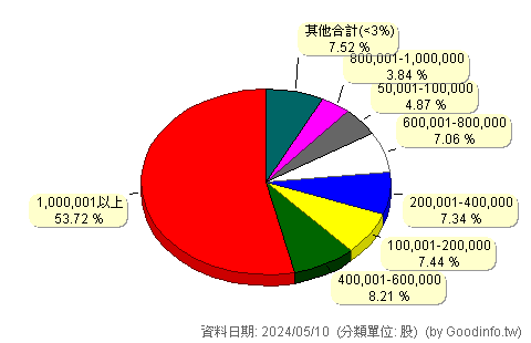 (6474)華豫寧 股東持股分級圖