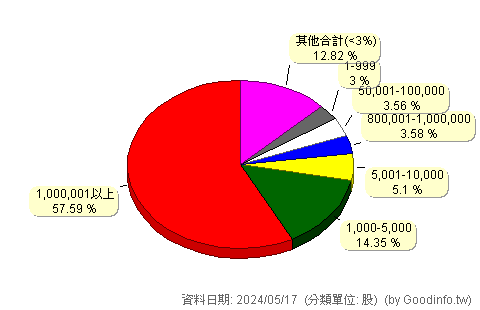 (6496)科懋 股東持股分級圖