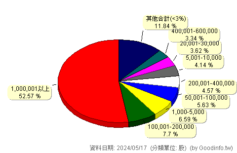 (6499)益安 股東持股分級圖