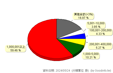 (6504)南六 股東持股分級圖