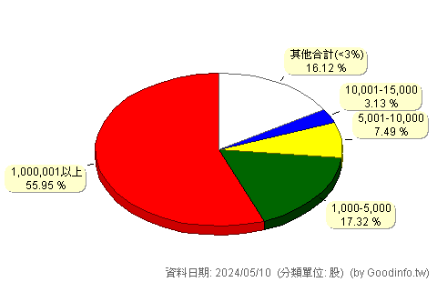 (6508)惠光 股東持股分級圖
