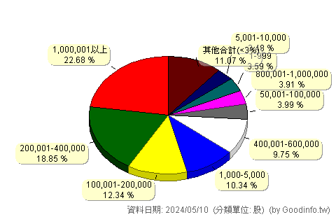 (6512)啟發電 股東持股分級圖