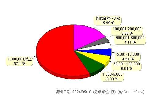 (6514)芮特-KY 股東持股分級圖