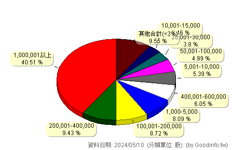 (6516)勤崴國際 股東持股分級圖