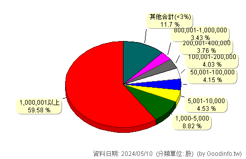 (6525)捷敏-KY 股東持股分級圖