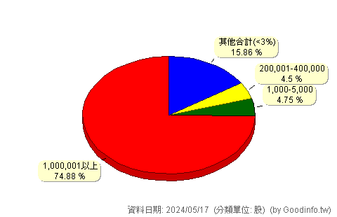 (6526)達發 股東持股分級圖