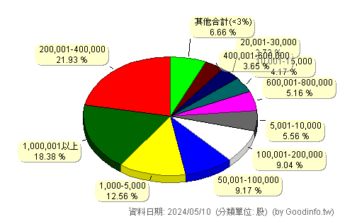 (6527)明達醫 股東持股分級圖