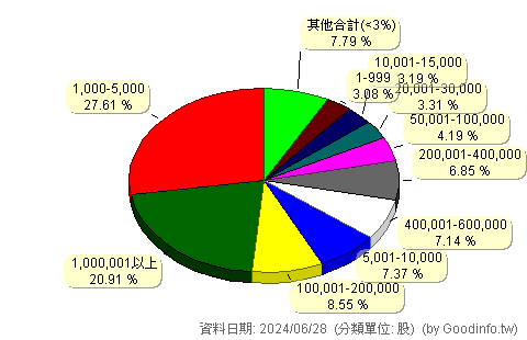 (6533)晶心科 股東持股分級圖