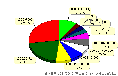 (6533)晶心科 股東持股分級圖