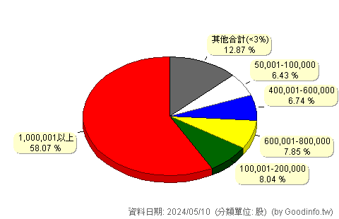 (6536)碩豐 股東持股分級圖
