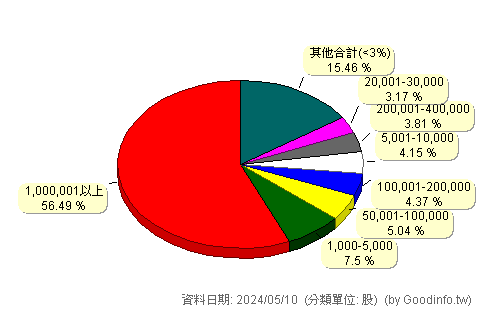(6541)泰福-KY 股東持股分級圖