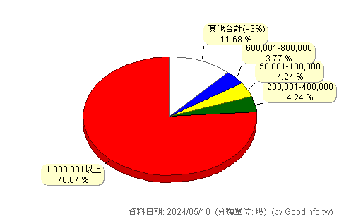 (6542)隆中 股東持股分級圖