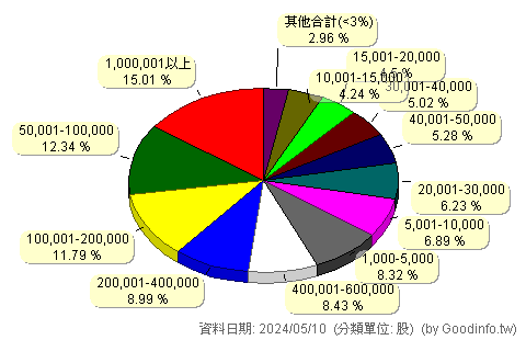 (6549)景凱 股東持股分級圖