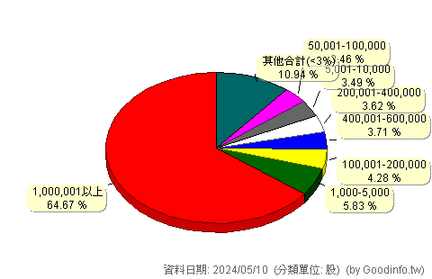 (6555)榮炭 股東持股分級圖
