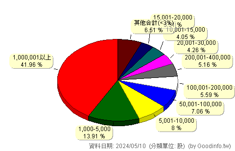 (6558)興能高 股東持股分級圖