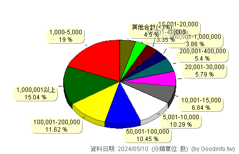 (6560)欣普羅 股東持股分級圖