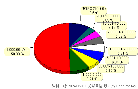 (6562)聯亞藥 股東持股分級圖