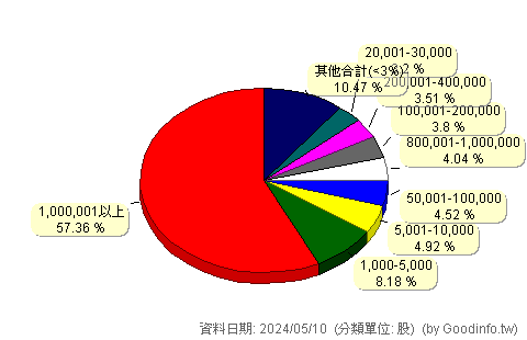 (6564)安特羅 股東持股分級圖