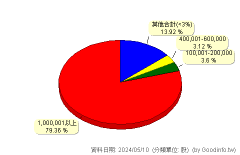 (6566)創益 股東持股分級圖
