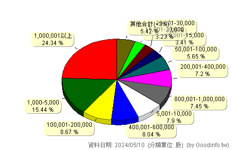 (6570)維田 股東持股分級圖