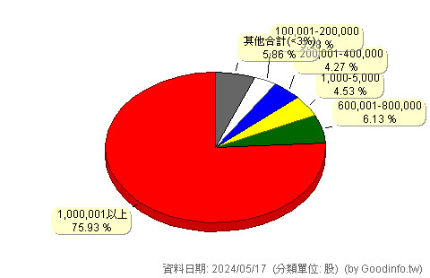 (6574)霈方 股東持股分級圖