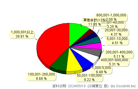 (6576)逸達 股東持股分級圖