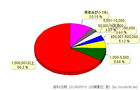 (6577)勁豐 股東持股分級圖