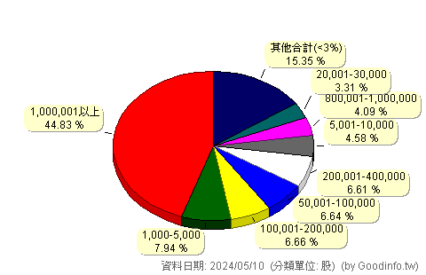 (6578)達邦蛋白 股東持股分級圖