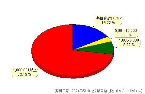 (6582)申豐 股東持股分級圖