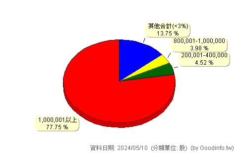 (6585)鼎基 股東持股分級圖