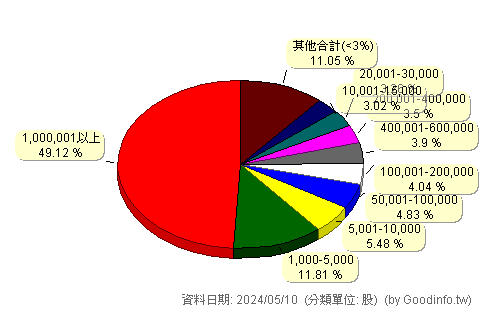 (6589)台康生技 股東持股分級圖