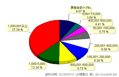 (6590)普鴻 股東持股分級圖