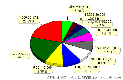 (6591)動力-KY 股東持股分級圖