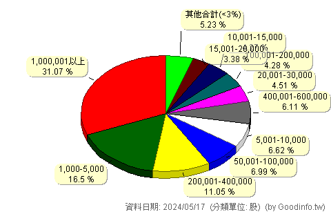 (6596)寬宏藝術 股東持股分級圖