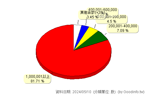 (6597)立誠 股東持股分級圖