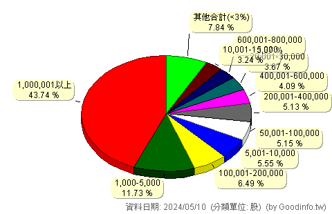 (6598)ABC-KY 股東持股分級圖